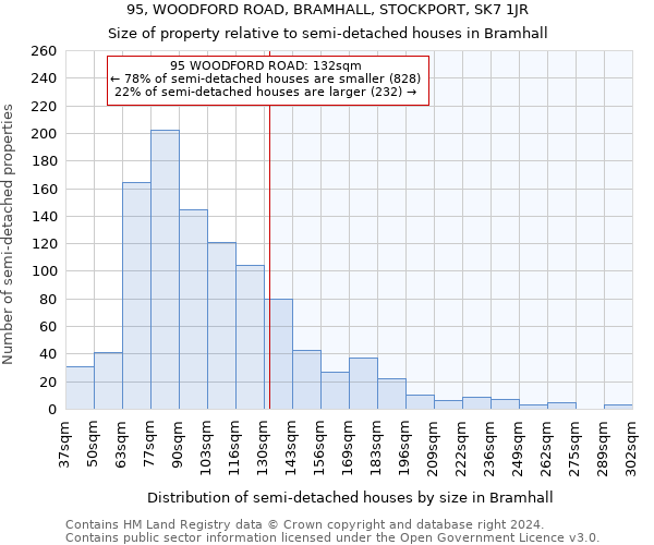95, WOODFORD ROAD, BRAMHALL, STOCKPORT, SK7 1JR: Size of property relative to detached houses in Bramhall