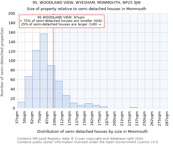 95, WOODLAND VIEW, WYESHAM, MONMOUTH, NP25 3JW: Size of property relative to detached houses in Monmouth