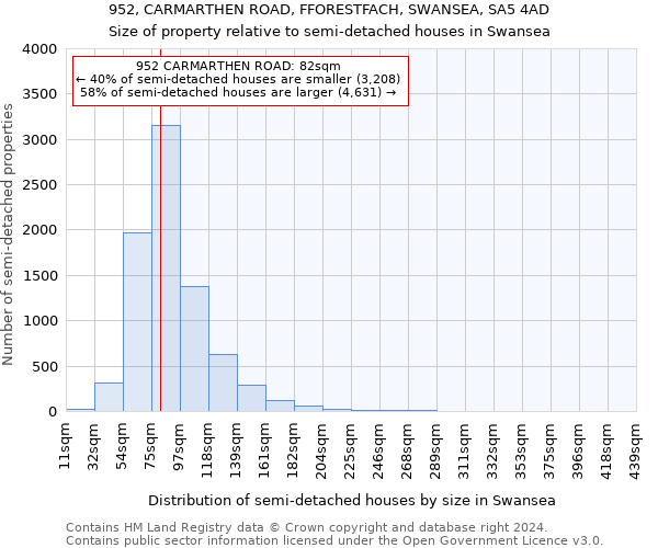 952, CARMARTHEN ROAD, FFORESTFACH, SWANSEA, SA5 4AD: Size of property relative to detached houses in Swansea