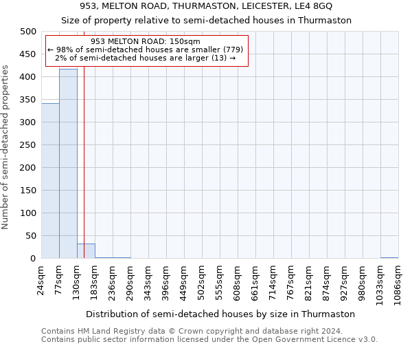 953, MELTON ROAD, THURMASTON, LEICESTER, LE4 8GQ: Size of property relative to detached houses in Thurmaston