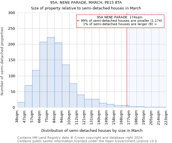 95A, NENE PARADE, MARCH, PE15 8TA: Size of property relative to detached houses in March