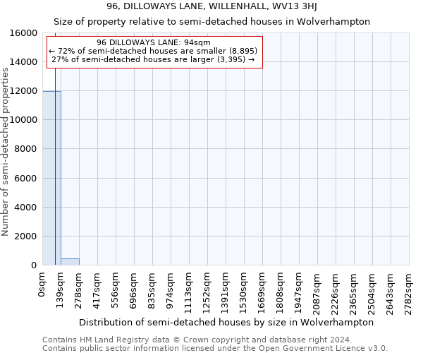 96, DILLOWAYS LANE, WILLENHALL, WV13 3HJ: Size of property relative to detached houses in Wolverhampton