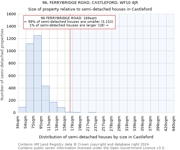 96, FERRYBRIDGE ROAD, CASTLEFORD, WF10 4JR: Size of property relative to detached houses in Castleford