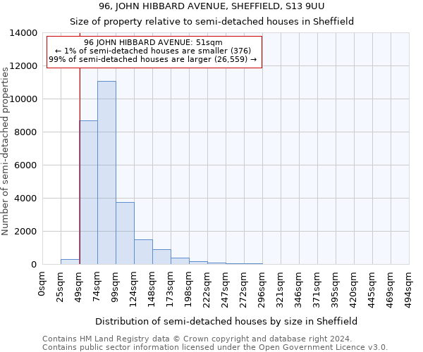 96, JOHN HIBBARD AVENUE, SHEFFIELD, S13 9UU: Size of property relative to detached houses in Sheffield