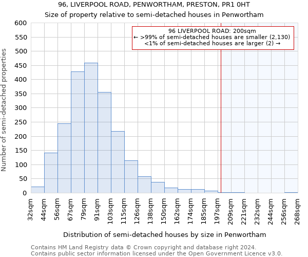 96, LIVERPOOL ROAD, PENWORTHAM, PRESTON, PR1 0HT: Size of property relative to detached houses in Penwortham