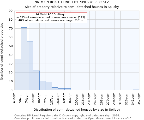 96, MAIN ROAD, HUNDLEBY, SPILSBY, PE23 5LZ: Size of property relative to detached houses in Spilsby