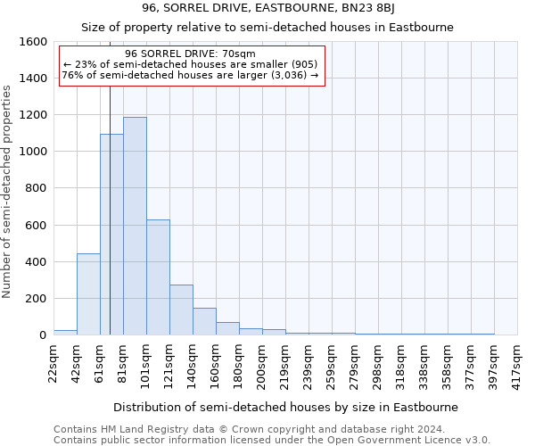 96, SORREL DRIVE, EASTBOURNE, BN23 8BJ: Size of property relative to detached houses in Eastbourne