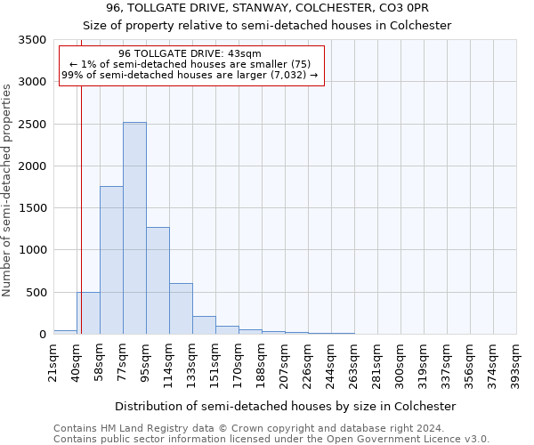 96, TOLLGATE DRIVE, STANWAY, COLCHESTER, CO3 0PR: Size of property relative to detached houses in Colchester