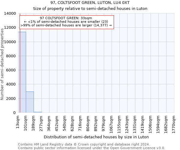 97, COLTSFOOT GREEN, LUTON, LU4 0XT: Size of property relative to detached houses in Luton