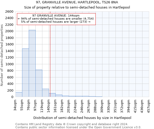 97, GRANVILLE AVENUE, HARTLEPOOL, TS26 8NA: Size of property relative to detached houses in Hartlepool