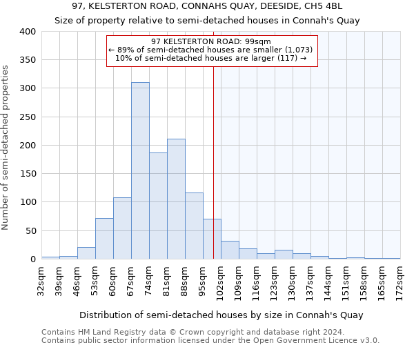 97, KELSTERTON ROAD, CONNAHS QUAY, DEESIDE, CH5 4BL: Size of property relative to detached houses in Connah's Quay