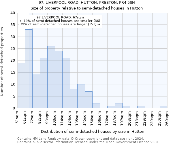 97, LIVERPOOL ROAD, HUTTON, PRESTON, PR4 5SN: Size of property relative to detached houses in Hutton