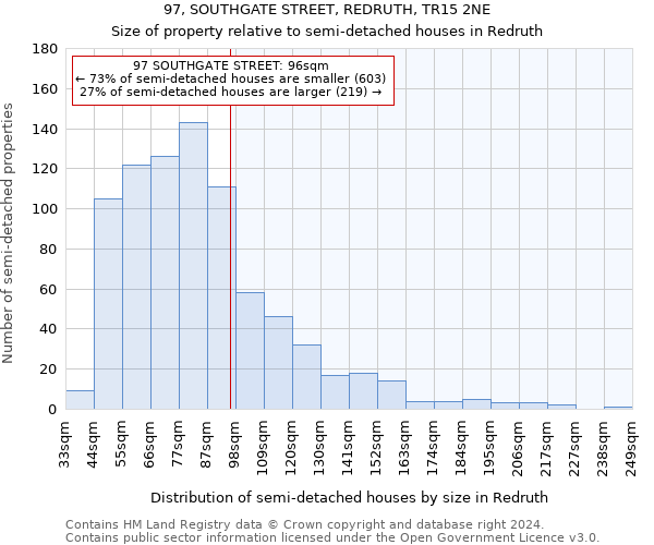 97, SOUTHGATE STREET, REDRUTH, TR15 2NE: Size of property relative to detached houses in Redruth