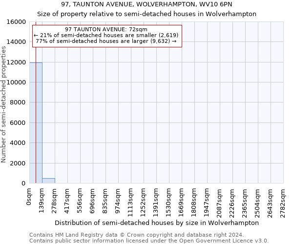 97, TAUNTON AVENUE, WOLVERHAMPTON, WV10 6PN: Size of property relative to detached houses in Wolverhampton