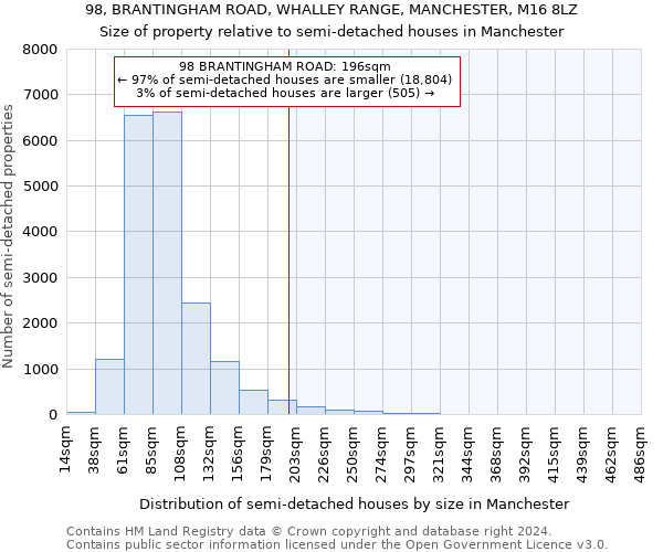 98, BRANTINGHAM ROAD, WHALLEY RANGE, MANCHESTER, M16 8LZ: Size of property relative to detached houses in Manchester