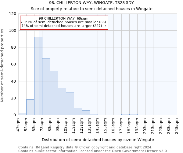 98, CHILLERTON WAY, WINGATE, TS28 5DY: Size of property relative to detached houses in Wingate