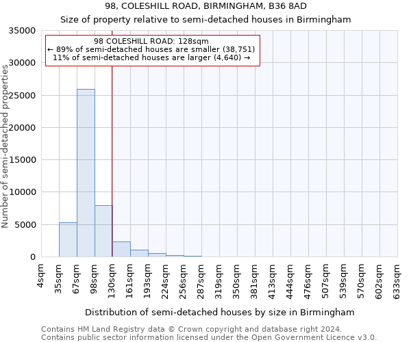 98, COLESHILL ROAD, BIRMINGHAM, B36 8AD: Size of property relative to detached houses in Birmingham
