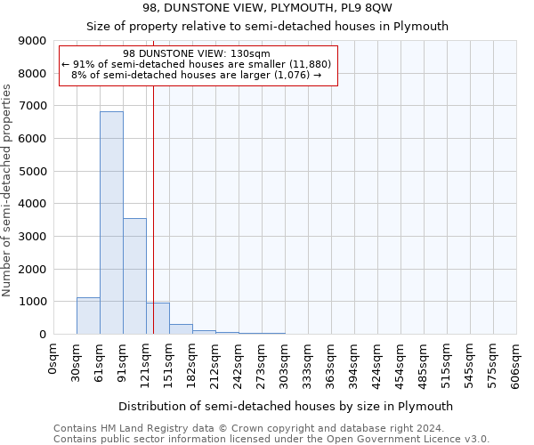 98, DUNSTONE VIEW, PLYMOUTH, PL9 8QW: Size of property relative to detached houses in Plymouth
