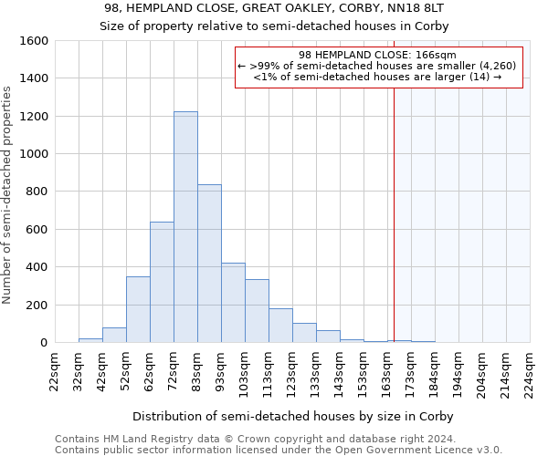 98, HEMPLAND CLOSE, GREAT OAKLEY, CORBY, NN18 8LT: Size of property relative to detached houses in Corby