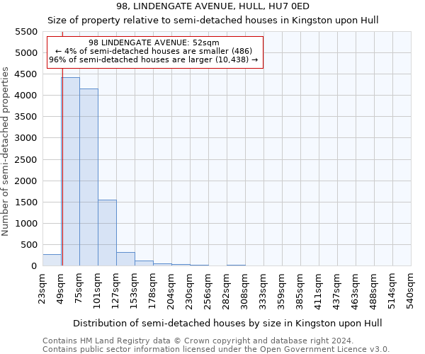 98, LINDENGATE AVENUE, HULL, HU7 0ED: Size of property relative to detached houses in Kingston upon Hull