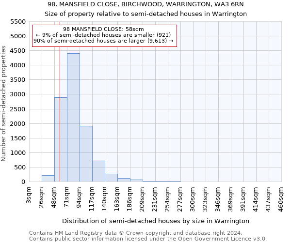 98, MANSFIELD CLOSE, BIRCHWOOD, WARRINGTON, WA3 6RN: Size of property relative to detached houses in Warrington