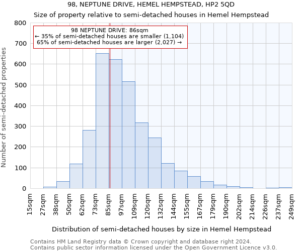 98, NEPTUNE DRIVE, HEMEL HEMPSTEAD, HP2 5QD: Size of property relative to detached houses in Hemel Hempstead