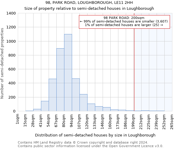 98, PARK ROAD, LOUGHBOROUGH, LE11 2HH: Size of property relative to detached houses in Loughborough