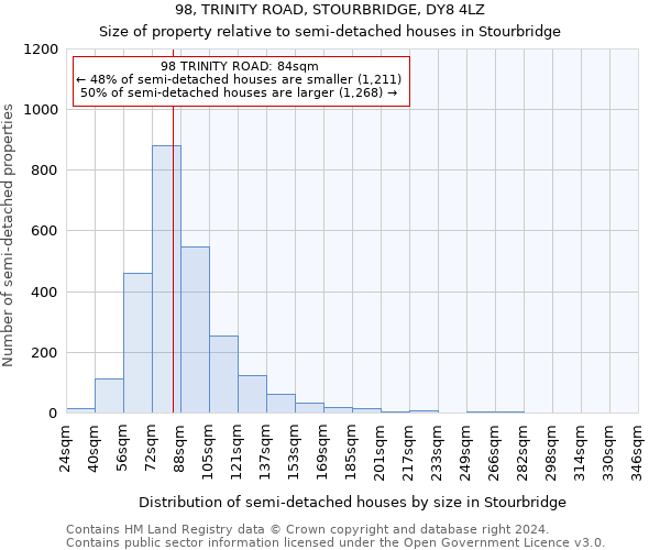 98, TRINITY ROAD, STOURBRIDGE, DY8 4LZ: Size of property relative to detached houses in Stourbridge