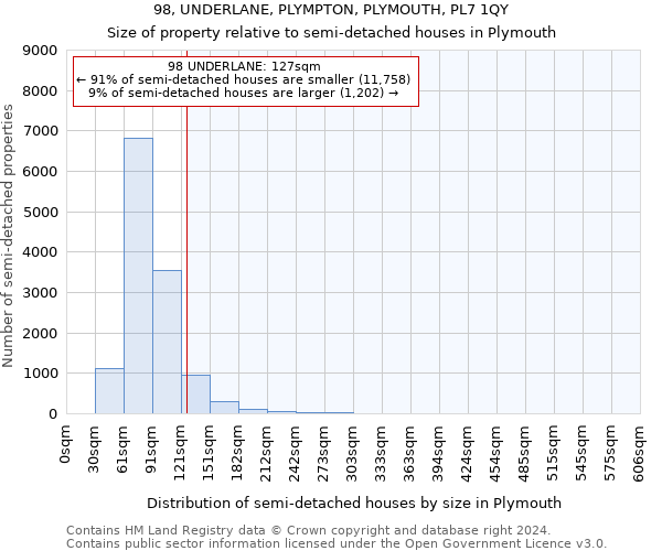 98, UNDERLANE, PLYMPTON, PLYMOUTH, PL7 1QY: Size of property relative to detached houses in Plymouth