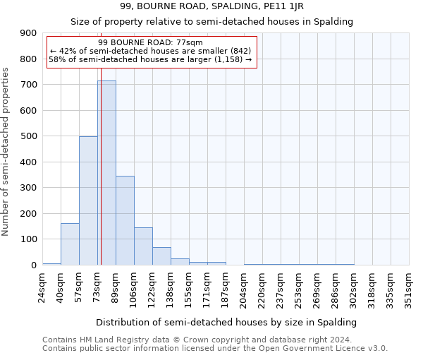 99, BOURNE ROAD, SPALDING, PE11 1JR: Size of property relative to detached houses in Spalding