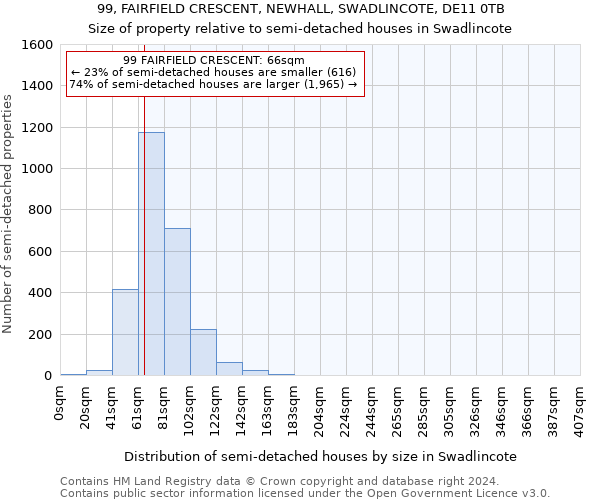 99, FAIRFIELD CRESCENT, NEWHALL, SWADLINCOTE, DE11 0TB: Size of property relative to detached houses in Swadlincote