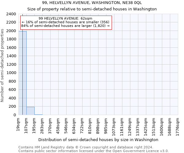 99, HELVELLYN AVENUE, WASHINGTON, NE38 0QL: Size of property relative to detached houses in Washington