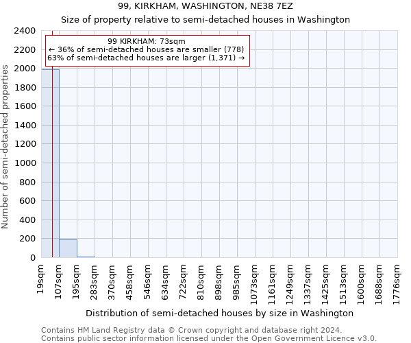 99, KIRKHAM, WASHINGTON, NE38 7EZ: Size of property relative to detached houses in Washington