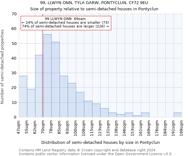 99, LLWYN ONN, TYLA GARW, PONTYCLUN, CF72 9EU: Size of property relative to detached houses in Pontyclun