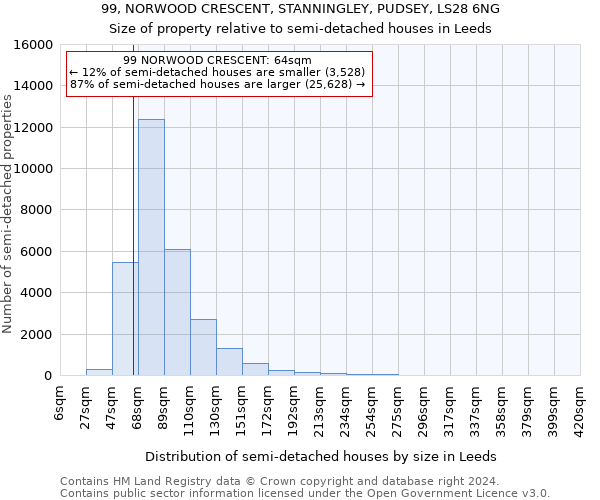 99, NORWOOD CRESCENT, STANNINGLEY, PUDSEY, LS28 6NG: Size of property relative to detached houses in Leeds