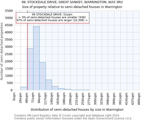 99, STOCKDALE DRIVE, GREAT SANKEY, WARRINGTON, WA5 3RU: Size of property relative to detached houses in Warrington
