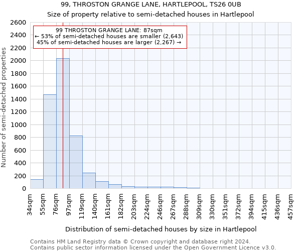 99, THROSTON GRANGE LANE, HARTLEPOOL, TS26 0UB: Size of property relative to detached houses in Hartlepool