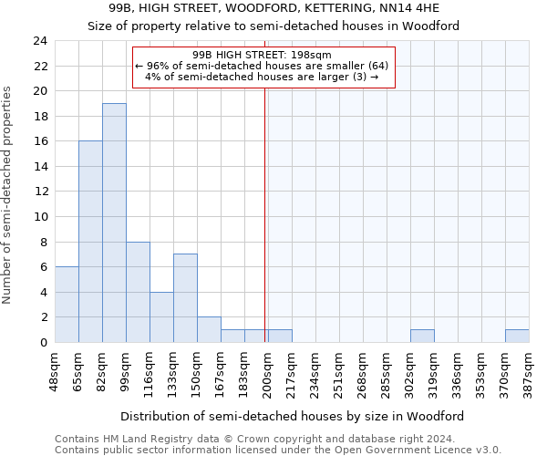 99B, HIGH STREET, WOODFORD, KETTERING, NN14 4HE: Size of property relative to detached houses in Woodford