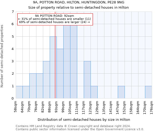 9A, POTTON ROAD, HILTON, HUNTINGDON, PE28 9NG: Size of property relative to detached houses in Hilton