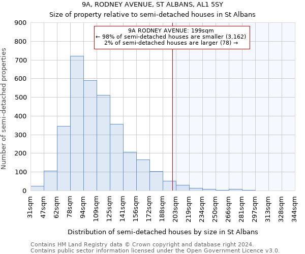 9A, RODNEY AVENUE, ST ALBANS, AL1 5SY: Size of property relative to detached houses in St Albans