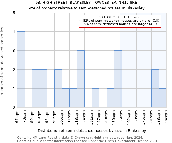 9B, HIGH STREET, BLAKESLEY, TOWCESTER, NN12 8RE: Size of property relative to detached houses in Blakesley