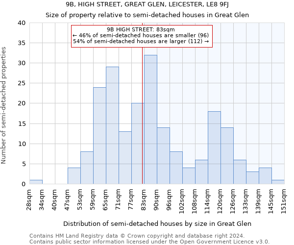 9B, HIGH STREET, GREAT GLEN, LEICESTER, LE8 9FJ: Size of property relative to detached houses in Great Glen