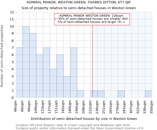 ADMIRAL MANOR, WESTON GREEN, THAMES DITTON, KT7 0JP: Size of property relative to detached houses in Weston Green