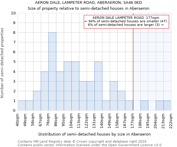 AERON DALE, LAMPETER ROAD, ABERAERON, SA46 0ED: Size of property relative to detached houses in Aberaeron