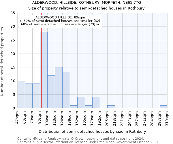 ALDERWOOD, HILLSIDE, ROTHBURY, MORPETH, NE65 7YG: Size of property relative to detached houses in Rothbury