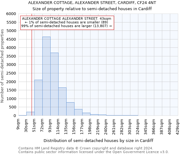 ALEXANDER COTTAGE, ALEXANDER STREET, CARDIFF, CF24 4NT: Size of property relative to detached houses in Cardiff