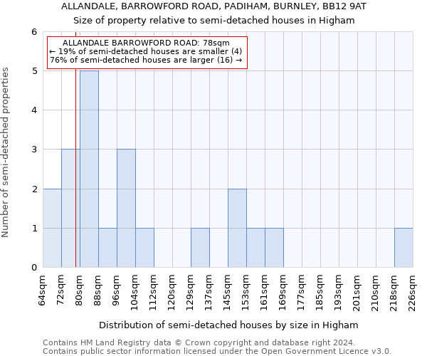 ALLANDALE, BARROWFORD ROAD, PADIHAM, BURNLEY, BB12 9AT: Size of property relative to detached houses in Higham