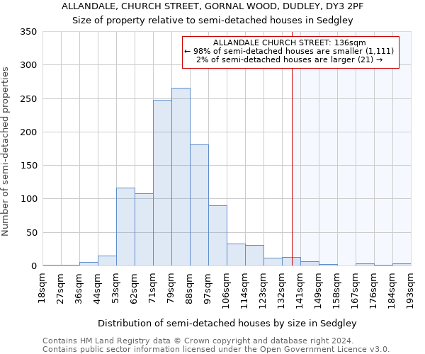 ALLANDALE, CHURCH STREET, GORNAL WOOD, DUDLEY, DY3 2PF: Size of property relative to detached houses in Sedgley