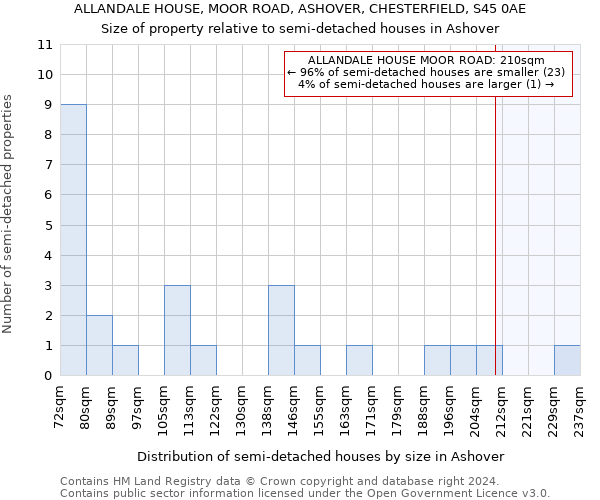 ALLANDALE HOUSE, MOOR ROAD, ASHOVER, CHESTERFIELD, S45 0AE: Size of property relative to detached houses in Ashover