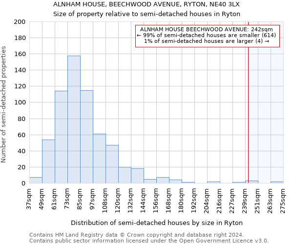 ALNHAM HOUSE, BEECHWOOD AVENUE, RYTON, NE40 3LX: Size of property relative to detached houses in Ryton
